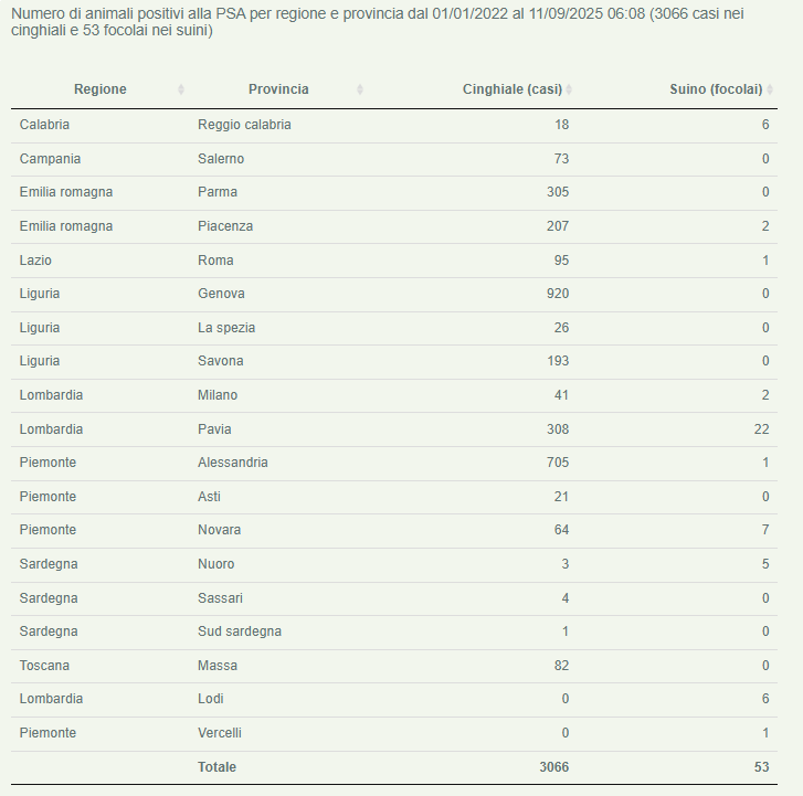 PSA al 11 settembre 2025 - Italia