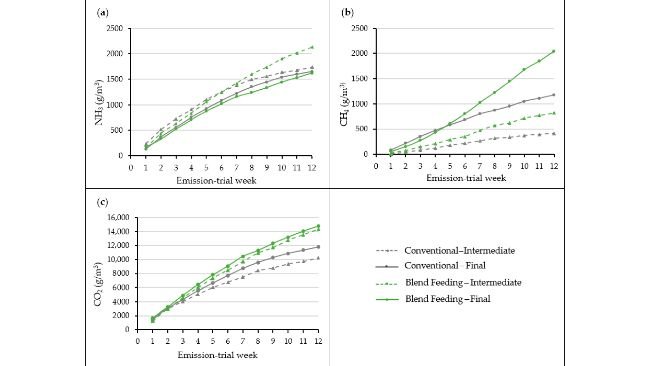 Figura 9. Evoluzione, nel corso delle settimane di stoccaggio, di (a) emissioni di NH3, (b) emissioni di CH4 e (c) emissioni di CO2 da liquami campionati in due punti temporali durante l'ingrasso dei suini con strategie di alimentazione convenzionali o miste. Fonte:https://doi.org/10.3390/agriculture15181935