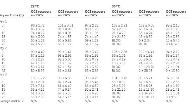 Concentrazione della Clortetraciclina in acqua "dura". I dati di recupero e la precisione delle CTC in acqua dura sono stati analizzati a 3 livelli di concentrazione (1,33, 2,56 e 5,30 mg/L) e su 2 impostazioni di temperatura. A 22 °C, il recupero delle CTC si è ridotto dal 50% al 70% dopo 25 orE.Tuttavia, a temperature elevate, il recupero
è diminuito anche dopo 5 ore ed è diventato trascurabile dopo 25 ore, evidenziando l'impatto della temperatura sulla stabilità.
Fonte: Am J Vet Res. 2025 Jul 30:1-11. doi: 10.2460/ajvr.25.04.0136