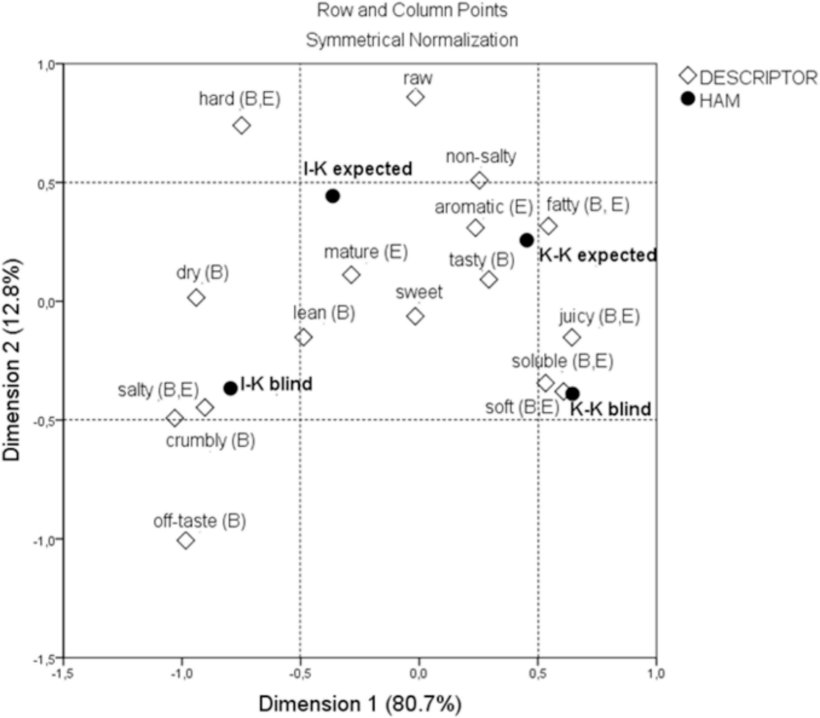 Fig. 1. Analisi di corrispondenza degli attributi "Check-all-that-apply" (CATA) che descrivono due tipologie di prosciutti stagionati in base alle prime due dimensioni con distanze &chi;2 (test cieco e atteso).

Le linee tratteggiate rappresentano un valore limite >|0,5| per i punteggi dimensionali considerati significativi per l'interpretazione delle associazioni. Gli attributi CATA con differenze statisticamente significative (test di McNemar) sono indicati con lettere maiuscole, a indicare la significativit&agrave; nel test cieco (B) o atteso (E).
K-K = "Kra&scaron;ki pr&scaron;ut" prodotto da suino di Kr&scaron;kopolje; I-K = "Istrski pr&scaron;ut" prodotto da suino di Kr&scaron;kopolje.Fonte: https://doi.org/10.1016/j.meatsci.2025.109964.
