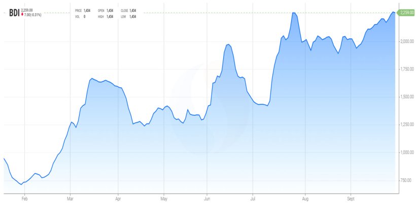 Grafico 1. Evoluzione del Baltic Dry Index, l'indice del trasporto marittimo (fonte: https://es.tradingeconomics.com/commodity/baltic).
