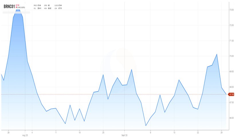 Grafico 2. Evoluzione del prezzo del Brent (fonte: tradingview.com)
