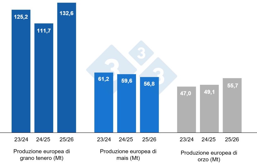 Grafico 4. Previsioni della Commissione europea per grano tenero, mais e orzo (fonte: Commissione europea).
