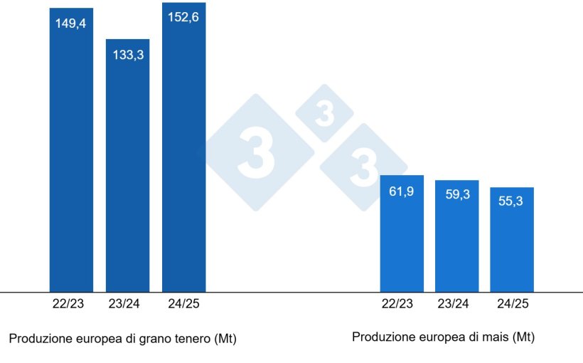 Grafico 3. Previsioni per il raccolto di grano tenero e mais in Europa (fonte: USDA).

