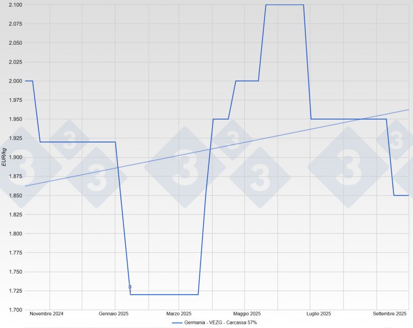 Prezzi del suino in Germania - VEZG - Carcassa 57%

