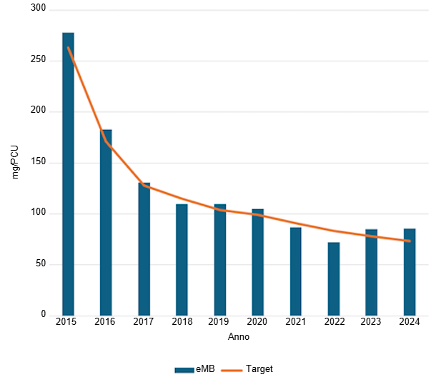 Utilizzo totale di antibiotici nei suini registrato nell'eMB nel 2024. Fonte: eMB, AHDB.

