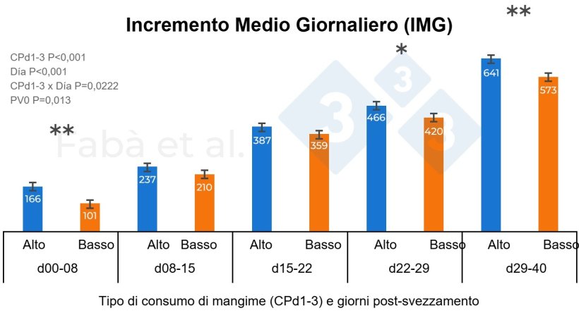 Figura 1. Incremento giornaliero medio (IMG-ADG) dei suinetti durante il periodo di svezzamento&nbsp;in base al livello di consumo durante i primi tre giorni post-svezzamento (CPd1-3, alto o basso). BW0, peso vivo alla nascita. * P < 0,05, ** P < 0,01. Figura adattata da Fab&agrave; et al., 2024.
