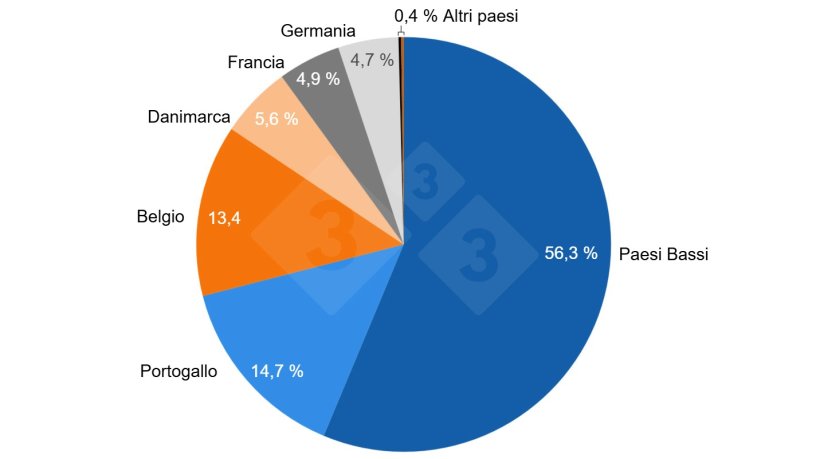 Figura 1. Origine delle importazioni di suini vivi in ​​Spagna (2020-2025).
