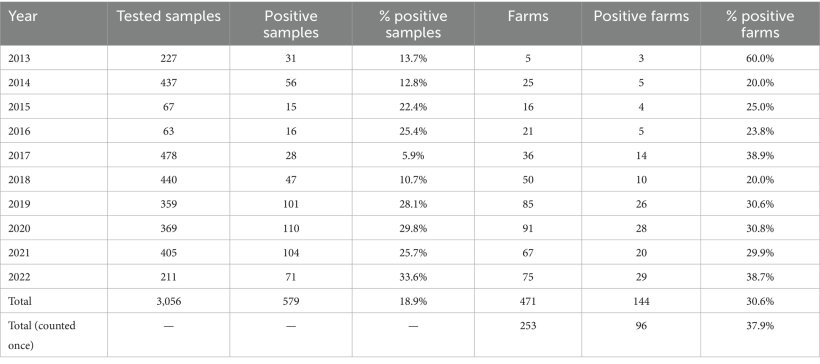 Tabella 1. Allevamenti suini testati e campioni per anno.