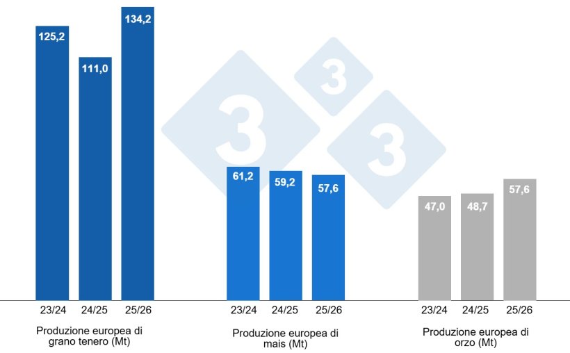 Grafico 4. Previsioni della Commissione europea per grano tenero, mais e orzo (fonte: Commissione europea).