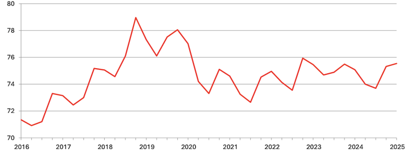 Inventario trimestrale di suini&nbsp;negli Stati Uniti - 1&deg; dicembre (milioni di capi). Fonte: USDA.
