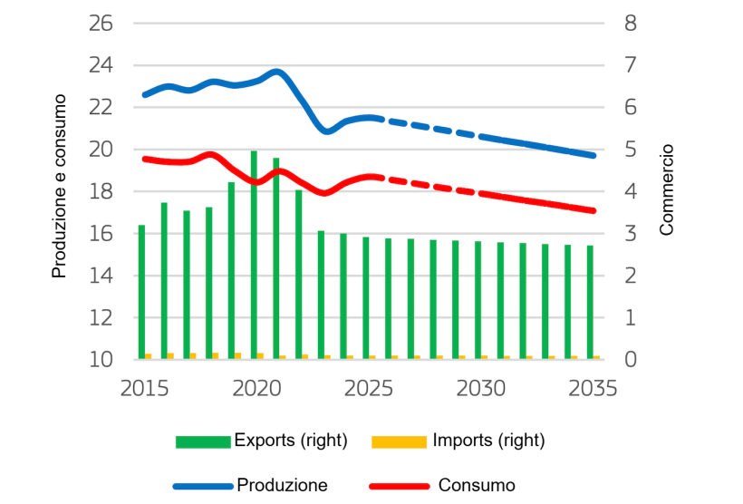 Bilancio del mercato delle carni suine nell'UE (milioni di tonnellate). Fonte: Commissione europea.
