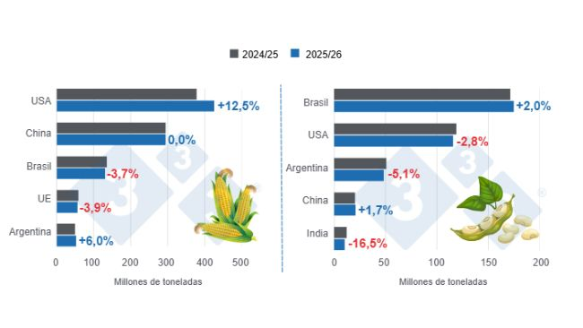 Grafico 1: Proiezione del raccolto per i principali produttori mondiali di mais e soia - stagione 2025/26 rispetto al ciclo 2024/25 - ultimo aggiornamento: 9 dicembre 2025. Preparato dal Dipartimento di Economia e Sostenibilità di 333 America Latina con dati FAS - USDA.