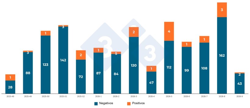 Jabal&iacute;es positivos y negativos hallados por semana