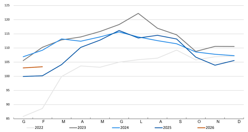 Indice FAO dei prezzi della carne suina. Fonte: FAO.
