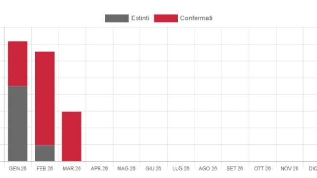 Casi nel 2026.https://www.vetinfo.it/sso_portale/