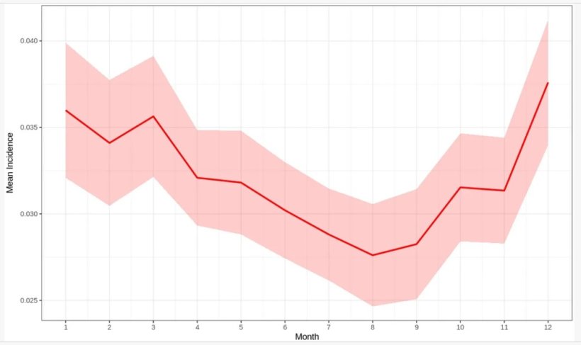 Incidenza media aggregata del prolasso degli organi pelvici nelle scrofe nordamericane per mese, 2019-2024. La linea rossa rappresenta l'incidenza media mensile e la fascia ombreggiata indica l'intervallo di confidenza al 95%.Aguirre Siliezar K, G&oacute;mez V&aacute;zquez JP, Robbins R, Clavijo MJ and Mart&iacute;nez-L&oacute;pez B (2026) Spatiotemporal trends of pelvic organ prolapse incidence in North American swine breeding herds and association with climatic factors. Front. Vet. Sci. 13:1779401. doi: 10.3389/fvets.2026.1779401