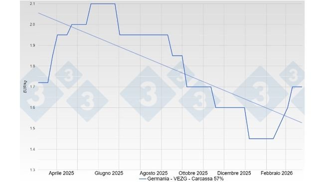Prezzo dei suini in Germania - VEZG - Carcassa 57%