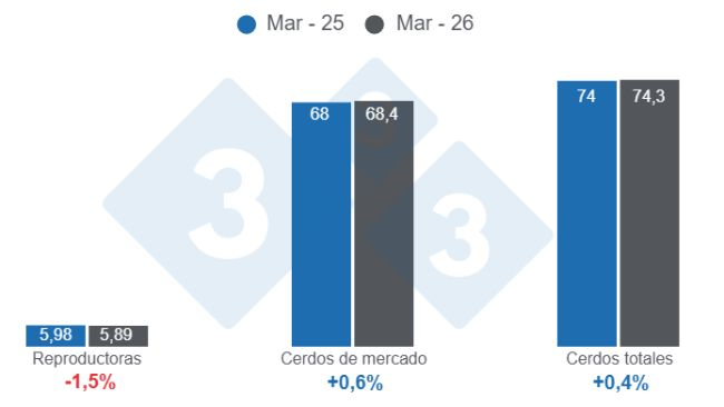Figura 1: Inventario suinicolo statunitense al 1° marzo 2026, dati in milioni di capi, variazioni anno su anno. Elaborato dal Dipartimento di Economia e Sostenibilità di 333 America Latina utilizzando i dati dell'USDA-NASS.