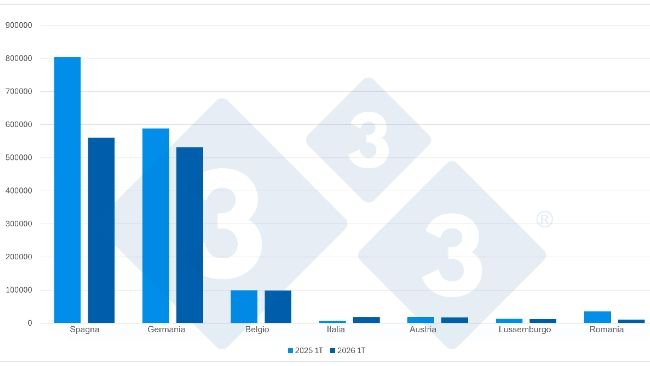 Principali destinazioni delle esportazioni olandesi di suinetti (capi) nel primo trimestre del 2026. Fonte: 333 sulla base dei dati RVO.