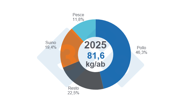 Figura 1: Quota di consumo di proteine ​​animali (manzo, suino, pollo e pesce) sul consumo totale nel 2025.
Elaborato e calcolato dal Dipartimento di Economia e Sostenibilit&agrave; di 333 America Latina con dati provenienti da Fenavi, Fedegan, Porkcolombia e Fedeacua.
