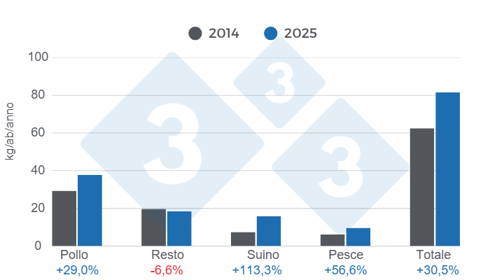 Figura 2: Consumo pro capite di carne (manzo, suino, pollo e pesce) - variazione 2014/2025.
Elaborato e calcolato dal Dipartimento di Economia e Sostenibilit&agrave; di 333 America Latina utilizzando dati provenienti da Fenavi, Fedegan, Porkcolombia e Fedeacua.
