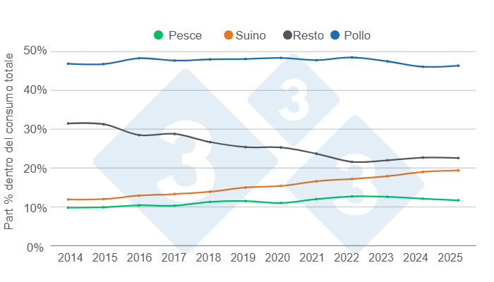 Figura 3: Evoluzione della quota di proteine animali (manzo, suino, pollo e pesce) nel consumo totale di carne negli ultimi 11 anni.
Elaborato e calcolato dal Dipartimento di Economia e Sostenibilità di 333 America Latina con dati provenienti da Fenavi, Fedegan, Porkcolombia e Fedeacua.