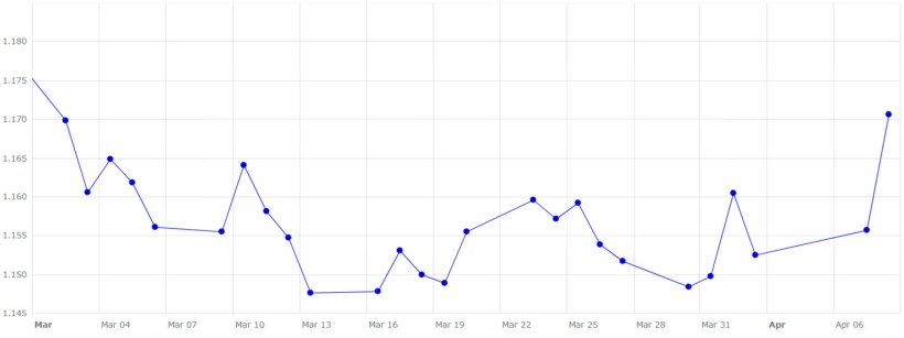 Grafico 5. Andamento del tasso di cambio euro/dollaro a marzo e all'inizio di aprile (fonte: Banca Centrale Europea).