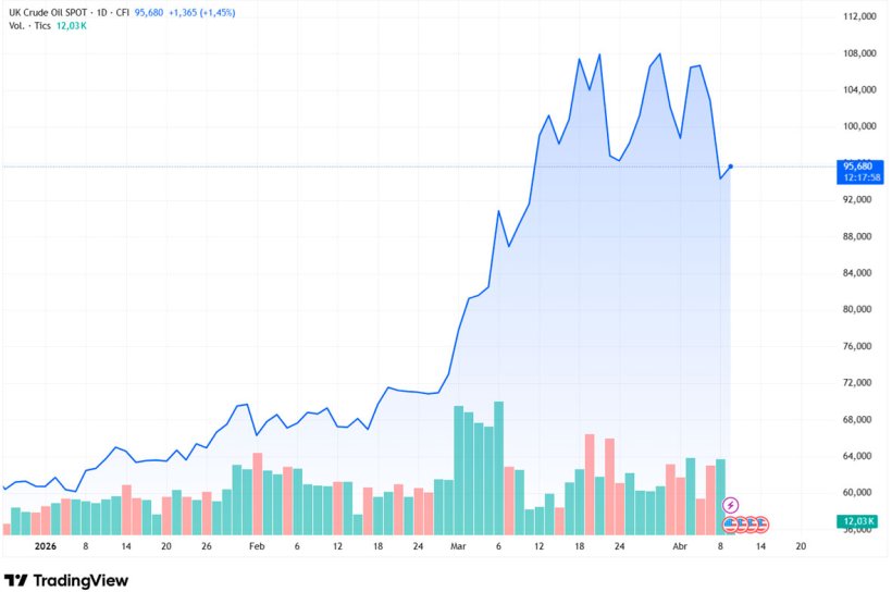 Grafico 1. Andamento del prezzo del Brent. 9 aprile 2026 (fonte: tradingview.com)