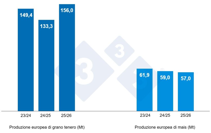 Grafico 3. Previsione del raccolto europeo di grano tenero e mais (fonte: USDA).