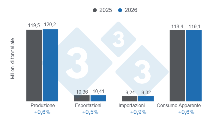 Grafico&nbsp;1: Proiezioni delle principali variabili del settore suinicolo globale per il periodo 2025 - 9 aprile 2026, variazioni annuali. Elaborato dal Dipartimento di Economia e Sostenibilit&agrave; di 333 America Latina con dati provenienti da FAS - USDA.
