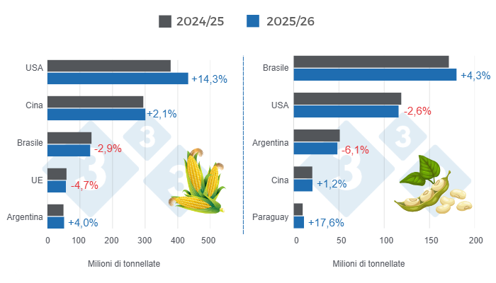 Grafico 1: Proiezione del raccolto per i principali produttori mondiali di mais e soia - stagione 2025/26 rispetto al ciclo 2024/25 - ultimo aggiornamento: 9 aprile 2026. Elaborato dal Dipartimento di Economia e Sostenibilit&agrave; di 333 America Latina con dati provenienti da FAS - USDA
