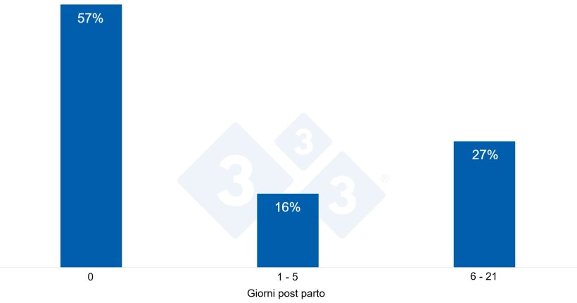 Grafico&nbsp;5. Distribuzione delle perdite a seconda dei giorni post parto.
