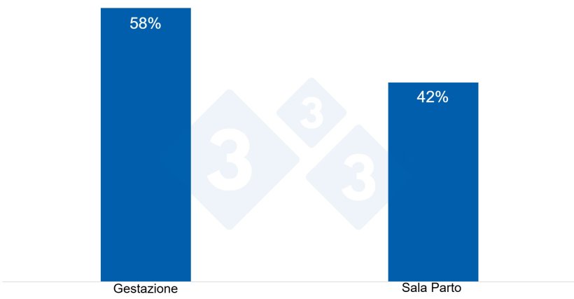 Grafico&nbsp;3. Distribuzione delle perdite in base alla fase del ciclo produttivo.
