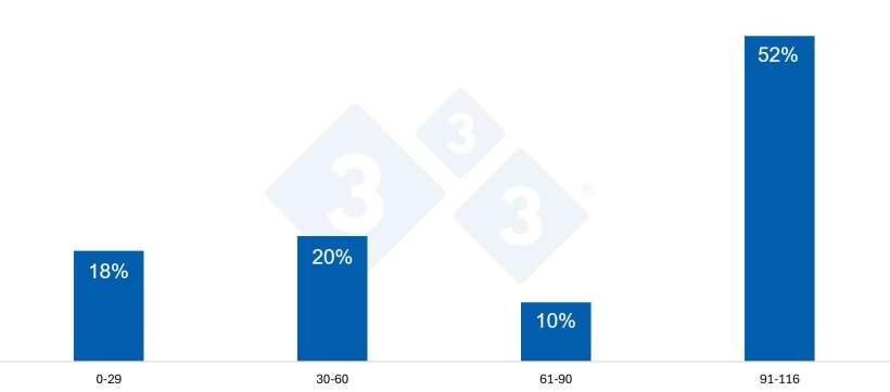Grafico&nbsp;4 . Distribuzione delle scrofe morte in base ai giorni di gestazione.
