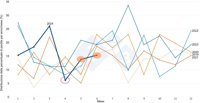 Grafico&nbsp;6. Distribuzione ponderata della mortalit&agrave; per mese e anno.
