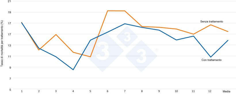 Grafico&nbsp;7. Percentuale di mortalit&agrave; ponderata al mese prima e dopo l'applicazione del trattamento.
