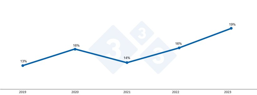 Grafico&nbsp;1. Percentuale di perdite di scrofe all'anno.
