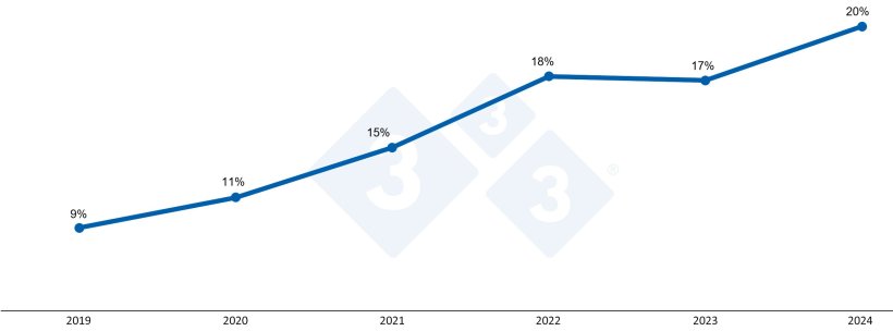 Grafico&nbsp;2. Percentuale di perdite di scrofe nel primo trimestre dell'anno
