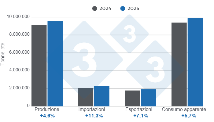 Grafico 1: Risultati e bilancio delle variabili fondamentali del settore suinicolo latinoamericano nel 2025, variazioni annuali.

Elaborato dal Dipartimento di Economia e Sostenibilit&agrave; di 333 America Latina con dati provenienti da IBGE, SIAP, SAGyP, Porkcolombia e ODEPA
