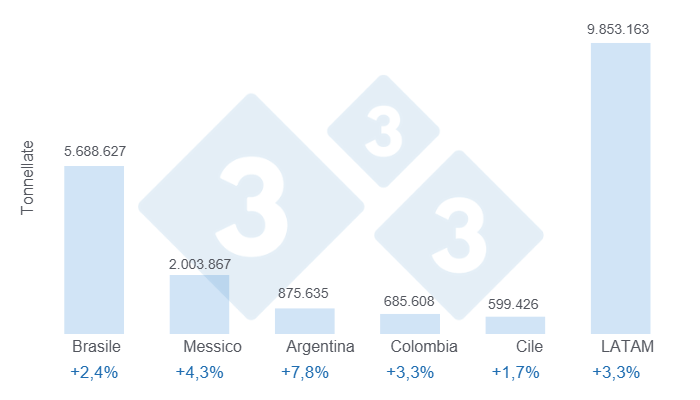 Grafico 3: Proiezioni LATAM 333 per la produzione di carne suina nel 2026 nei principali paesi dell'America Latina e totale regionale. Dati in tonnellate e crescita percentuale stimata rispetto al 2025.

Elaborato dal Dipartimento di Economia e Sostenibilit&agrave; di 333 America Latina utilizzando dati propri.
