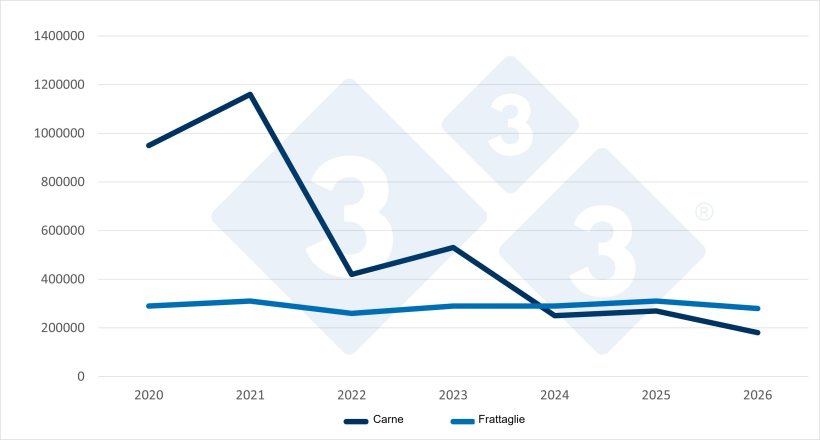 Andamento delle importazioni cinesi di carne suina e frattaglie nel primo trimestre (Q1) di ogni anno. Fonte: 333, basato su dati dell'Amministrazione generale per la supervisione doganale della Cina.