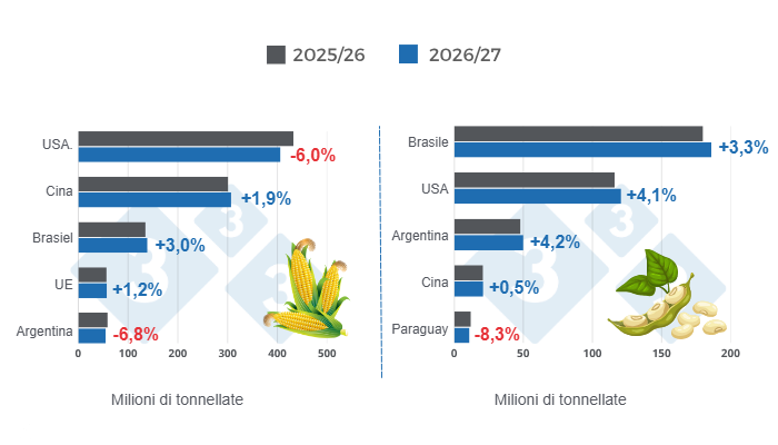 Grafico 1: Proiezione del raccolto per i principali produttori mondiali di mais e soia - stagione 2026/27 rispetto al ciclo 2025/26 - ultimo aggiornamento: 9 maggio 2026. Elaborato dal Dipartimento di Economia e Sostenibilit&agrave; di 333 America Latina con dati provenienti da FAS - USDA
