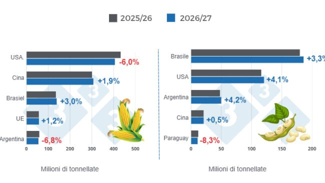 Grafico 1: Proiezione del raccolto per i principali produttori mondiali di mais e soia - stagione 2026/27 rispetto al ciclo 2025/26 - ultimo aggiornamento: 9 maggio 2026. Elaborato dal Dipartimento di Economia e Sostenibilità di 333 America Latina con dati provenienti da FAS - USDA