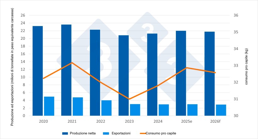 Indicatori economici del settore suinicolo (dati stimati per il 2025 e previsioni per il 2026). Fonte: 333 sulla base di dati della DG Agricoltura.
