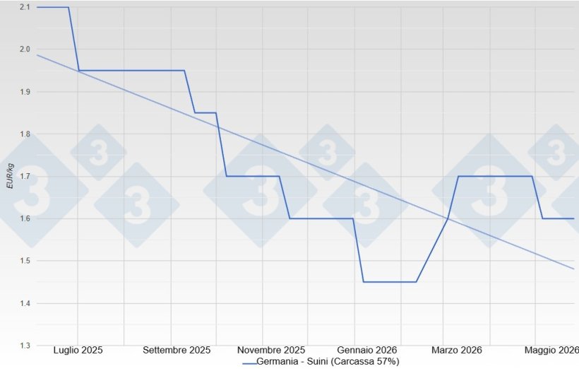 Prezzo del suino&nbsp;in Germania - VEZG - Carcassa 57%.
