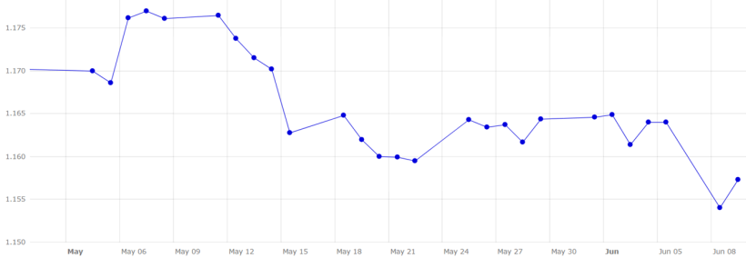 Grafico 5. Andamento del tasso di cambio euro/dollaro a maggio e all'inizio di giugno (fonte: Banca Centrale Europea).
