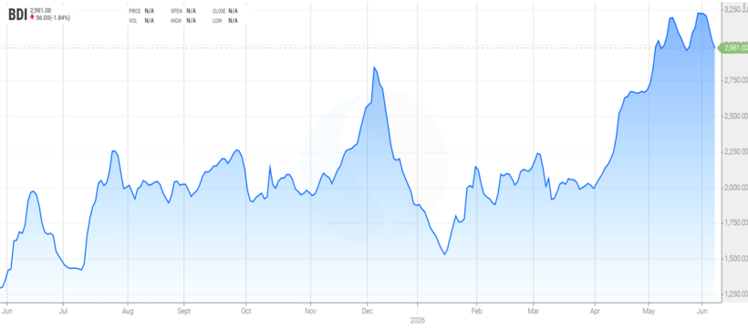 Grafico 2. Evoluzione&nbsp;del Baltic Dry Index, l'indice del trasporto marittimo (fonte: https://es.tradingeconomics.com/commodity/baltic).

