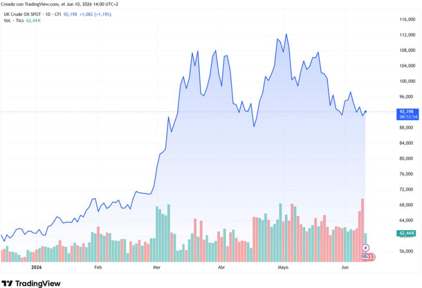 Grafico 1. Andamento del prezzo del Brent (fonte: tradingview.com)
