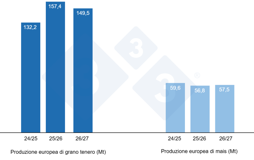 Grafico 3. Previsione del raccolto europeo di grano tenero e mais (fonte: USDA).
